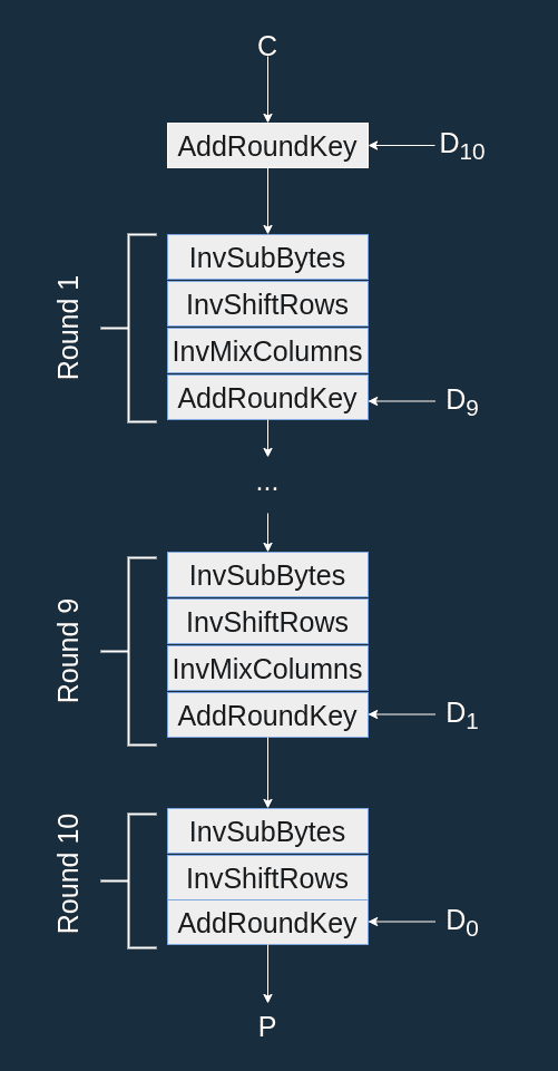 AES equivalent decryption algorithm