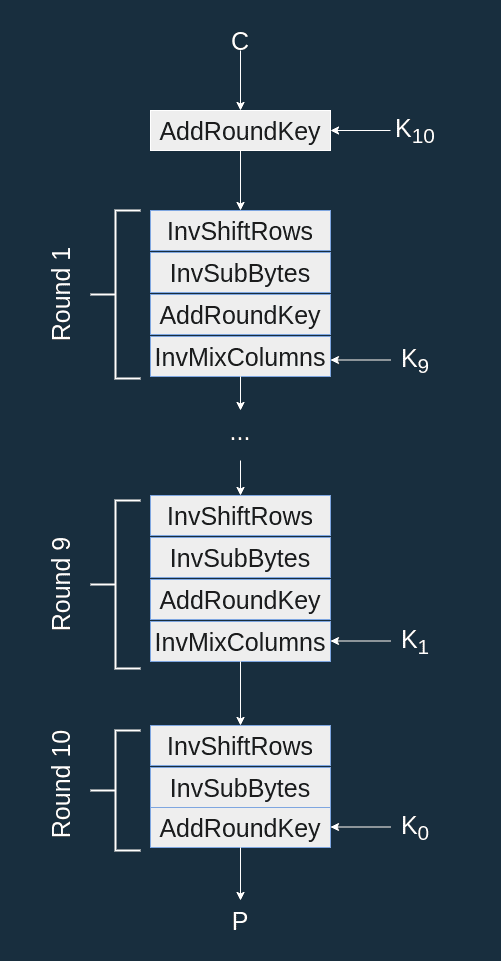 encryption and decryption intergers using rsa algorithm in python