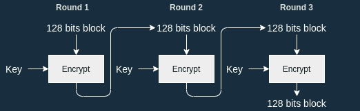 Block cipher encryption