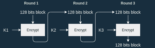 AES encryption with 128-bit key.