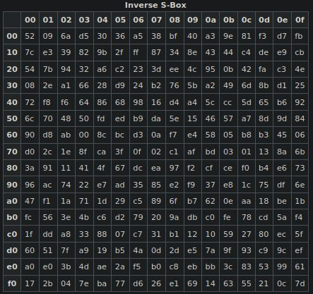 Inverse S-box