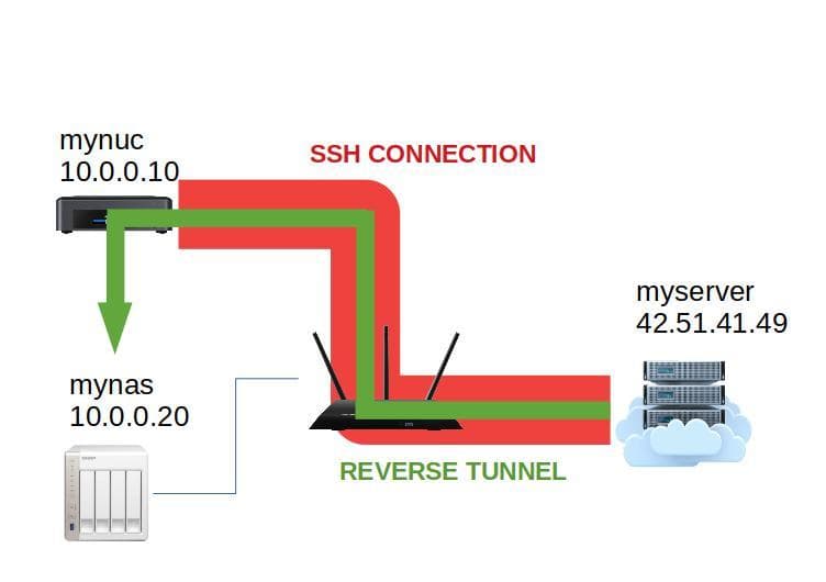 ssh reverse tunnel