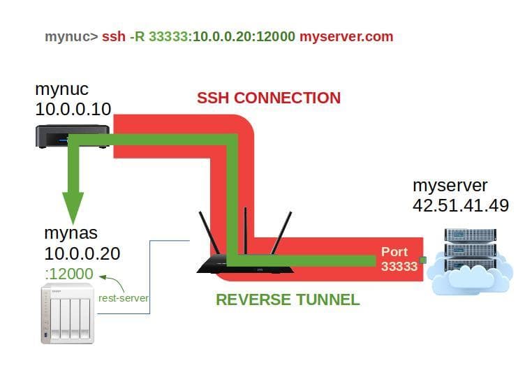 ssh reverse tunnel