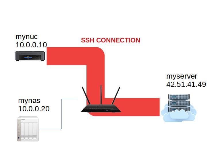 classic ssh connection