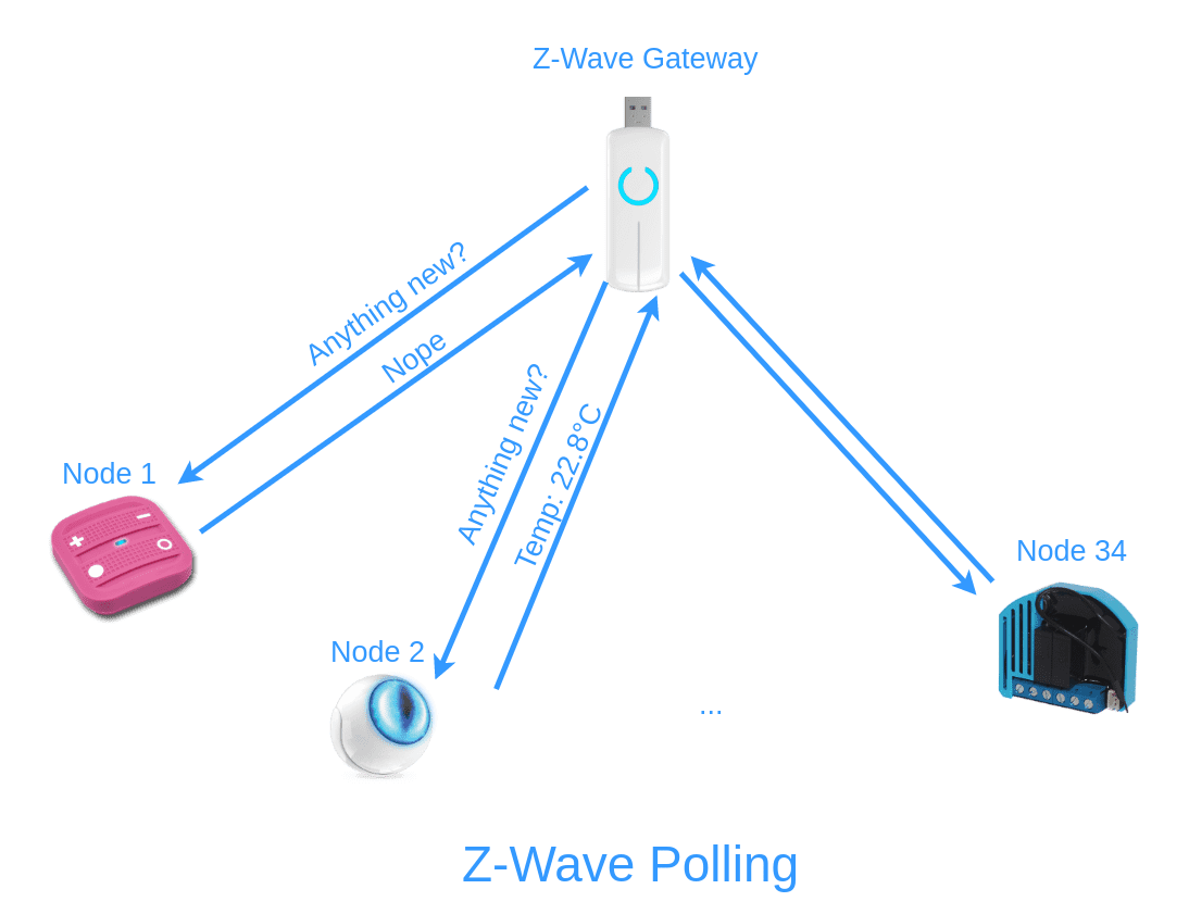 Z-Wave radio frequency